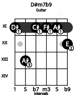 Fretboard image for the D#m7b9 chord on guitar frets: 11 13 11 11 11 12