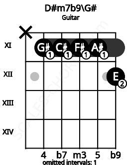 Fretboard image for the D#m7b9\Ab chord on guitar frets: x 11 11 11 11 12