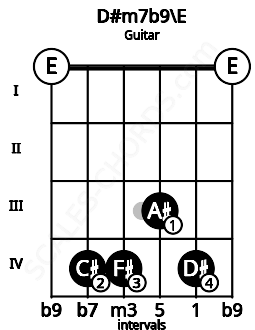Fretboard image for the D#m7b9\E chord on guitar frets: 0 4 4 3 4 0