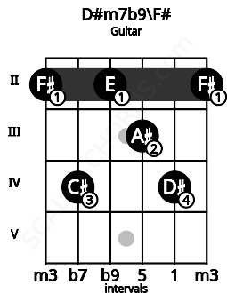 Fretboard image for the D#m7b9\F# chord on guitar frets: 2 4 2 3 4 2