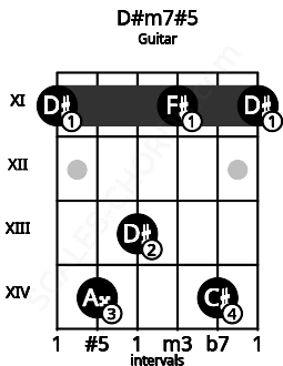Fretboard image for the D#m7#5 chord on guitar frets: 11 14 13 11 14 11