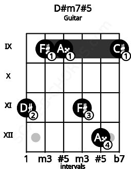Fretboard image for the D#m7#5 chord on guitar frets: 11 9 9 11 12 9