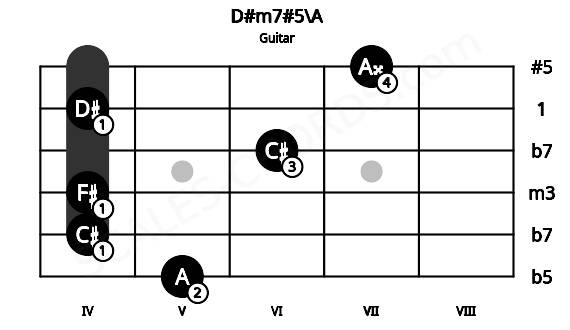 Fretboard image for the D#m7#5\A chord on guitar frets: 5 4 4 6 4 7