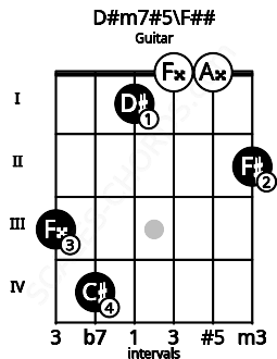 Fretboard image for the D#m7#5\Abb chord on guitar frets: 3 4 1 0 0 2