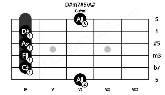 Fretboard image for the D#m7#5\A# chord on guitar frets: 6 4 4 4 4 6