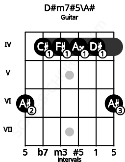 Fretboard image for the D#m7#5\A# chord on guitar frets: 6 4 4 4 4 6