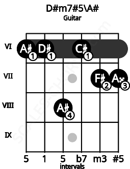 Fretboard image for the D#m7#5\A# chord on guitar frets: 6 6 8 6 7 7