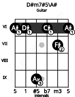 Fretboard image for the D#m7#5\A# chord on guitar frets: 6 6 9 6 7 6