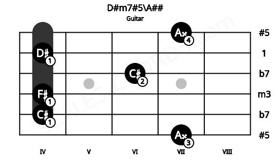 Fretboard image for the D#m7#5\A## chord on guitar frets: 7 4 4 6 4 7