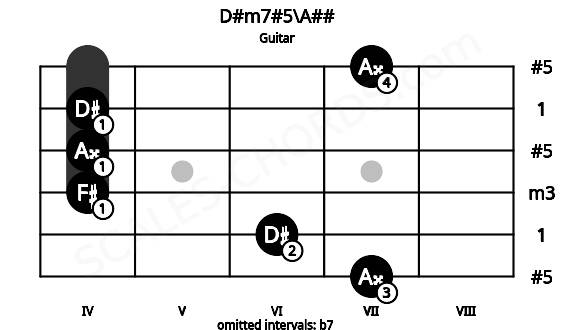 Fretboard image for the D#m7#5\A## chord on guitar frets: 7 6 4 4 4 7