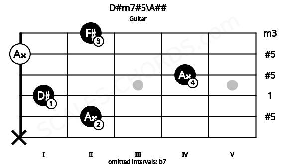 Fretboard image for the D#m7#5\A## chord on guitar frets: x 2 1 4 0 2