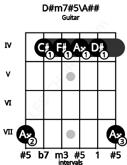 Fretboard image for the D#m7#5\A## chord on guitar frets: 7 4 4 4 4 7