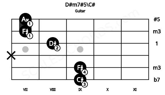 Fretboard image for the D#m7#5\C# chord on guitar frets: 9 9 x 8 7 7