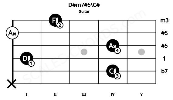 Fretboard image for the D#m7#5\C# chord on guitar frets: x 4 1 4 0 2