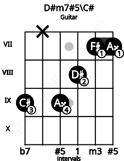 Fretboard image for the D#m7#5\C# chord on guitar frets: 9 x 9 8 7 7
