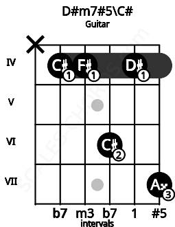 Fretboard image for the D#m7#5\C# chord on guitar frets: x 4 4 6 4 7
