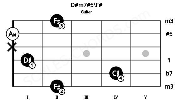 Fretboard image for the D#m7#5\F# chord on guitar frets: 2 4 1 x 0 2