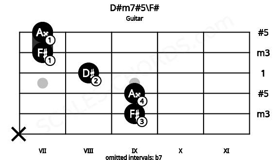 Fretboard image for the D#m7#5\F# chord on guitar frets: x 9 9 8 7 7