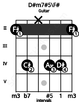 Fretboard image for the D#m7#5\F# chord on guitar frets: 2 4 x 4 4 2