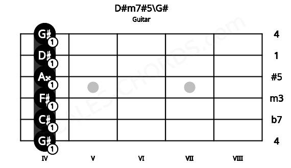 Fretboard image for the D#m7#5\G# chord on guitar frets: 4 4 4 4 4 4