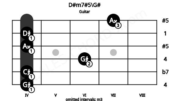 Fretboard image for the D#m7#5\G# chord on guitar frets: 4 4 6 4 4 7