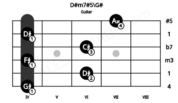 Fretboard image for the D#m7#5\G# chord on guitar frets: 4 6 4 6 4 7