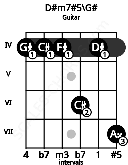 Fretboard image for the D#m7#5\G# chord on guitar frets: 4 4 4 6 4 7