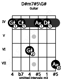 Fretboard image for the D#m7#5\G# chord on guitar frets: 4 4 6 4 4 7