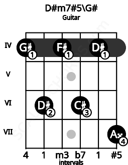 Fretboard image for the D#m7#5\G# chord on guitar frets: 4 6 4 6 4 7
