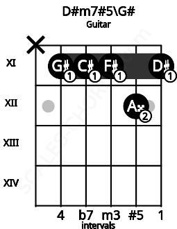 Fretboard image for the D#m7#5\G# chord on guitar frets: x 11 11 11 12 11