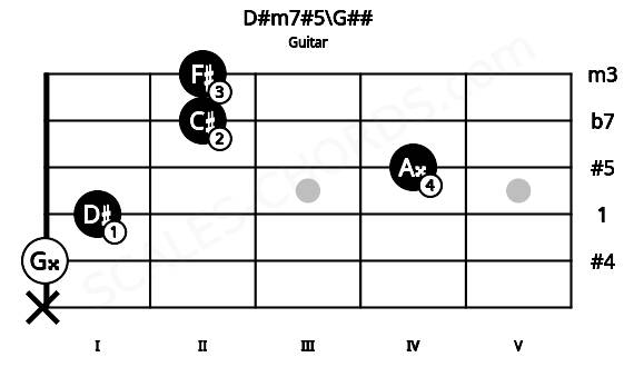 Fretboard image for the D#m7#5\G## chord on guitar frets: x 0 1 4 2 2