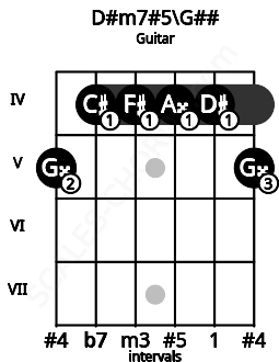 Fretboard image for the D#m7#5\G## chord on guitar frets: 5 4 4 4 4 5