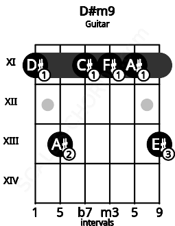 Fretboard image for the D#m9 chord on guitar frets: 11 13 11 11 11 13
