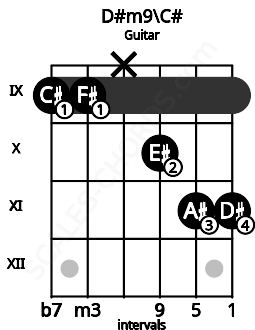 Fretboard image for the D#m9\C# chord on guitar frets: 9 9 x 10 11 11