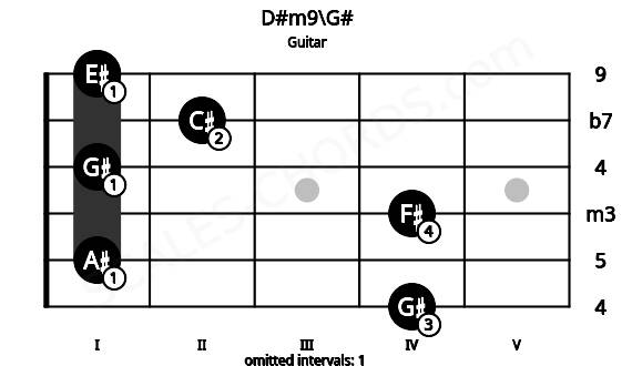 Fretboard image for the D#m9\G# chord on guitar frets: 4 1 4 1 2 1