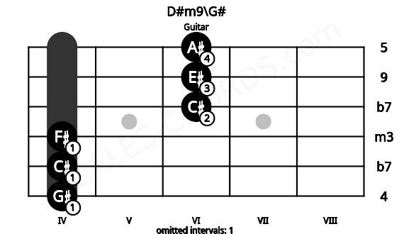 Fretboard image for the D#m9\G# chord on guitar frets: 4 4 4 6 6 6