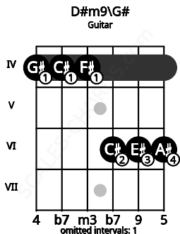 Fretboard image for the D#m9\G# chord on guitar frets: 4 4 4 6 6 6