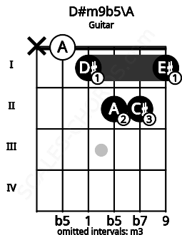 Fretboard image for the D#m9b5\A chord on guitar frets: x 0 1 2 2 1