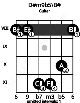 Fretboard image for the D#m9b5\B# chord on guitar frets: 8 8 11 11 10 8