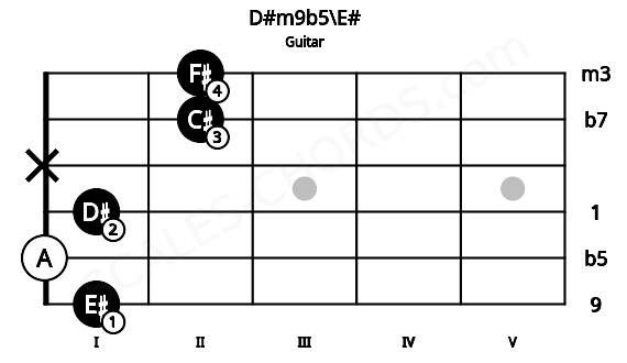 Fretboard image for the D#m9b5\E# chord on guitar frets: 1 0 1 x 2 2