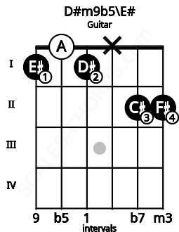 Fretboard image for the D#m9b5\E# chord on guitar frets: 1 0 1 x 2 2