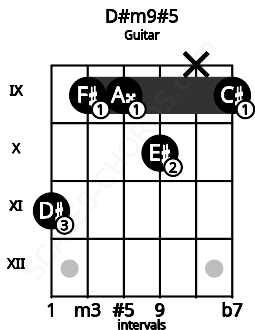 Fretboard image for the D#m9#5 chord on guitar frets: 11 9 9 10 x 9