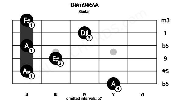 Fretboard image for the D#m9#5\A chord on guitar frets: 5 2 3 2 4 2