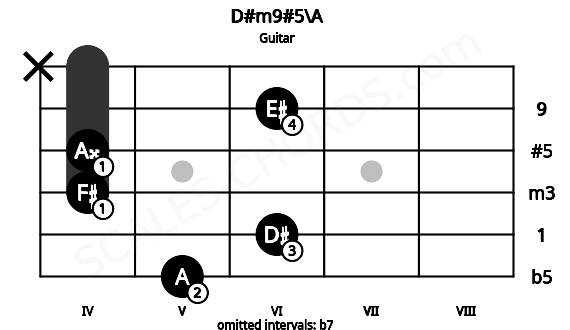 Fretboard image for the D#m9#5\A chord on guitar frets: 5 6 4 4 6 x