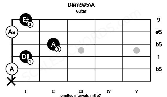 Fretboard image for the D#m9#5\A chord on guitar frets: x 0 1 2 0 1