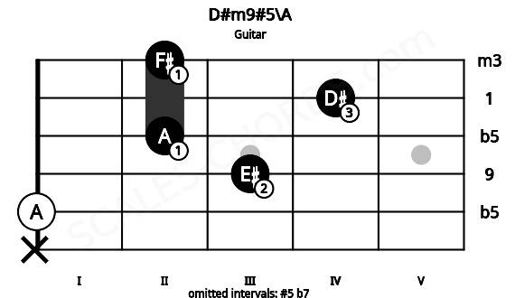Fretboard image for the D#m9#5\A chord on guitar frets: x 0 3 2 4 2