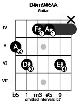 Fretboard image for the D#m9#5\A chord on guitar frets: 5 6 4 4 6 x