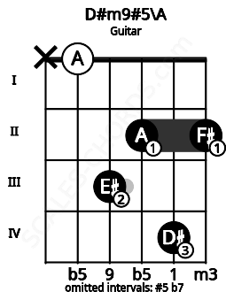 Fretboard image for the D#m9#5\A chord on guitar frets: x 0 3 2 4 2