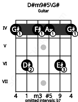 Fretboard image for the D#m9#5\Ab chord on guitar frets: 4 6 4 4 6 4
