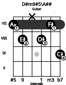Fretboard image for the D#m9#5\A## chord on guitar frets: 7 8 x 8 7 9